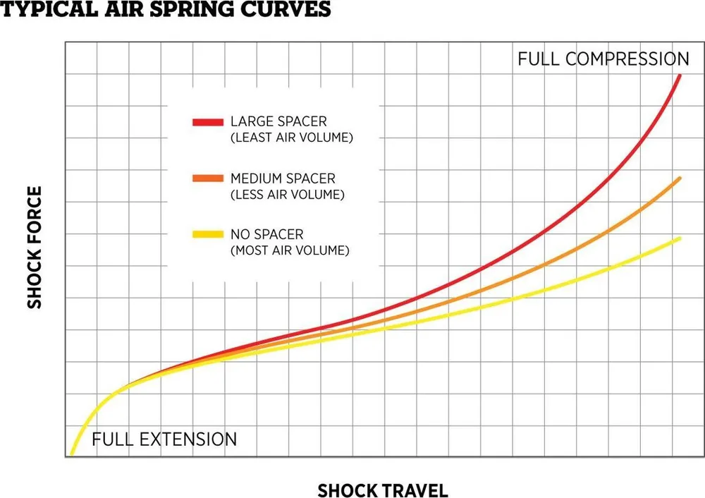 Air Volume Tuning Kit pre tlmiče Marzocchi Bomber Air (2022+)