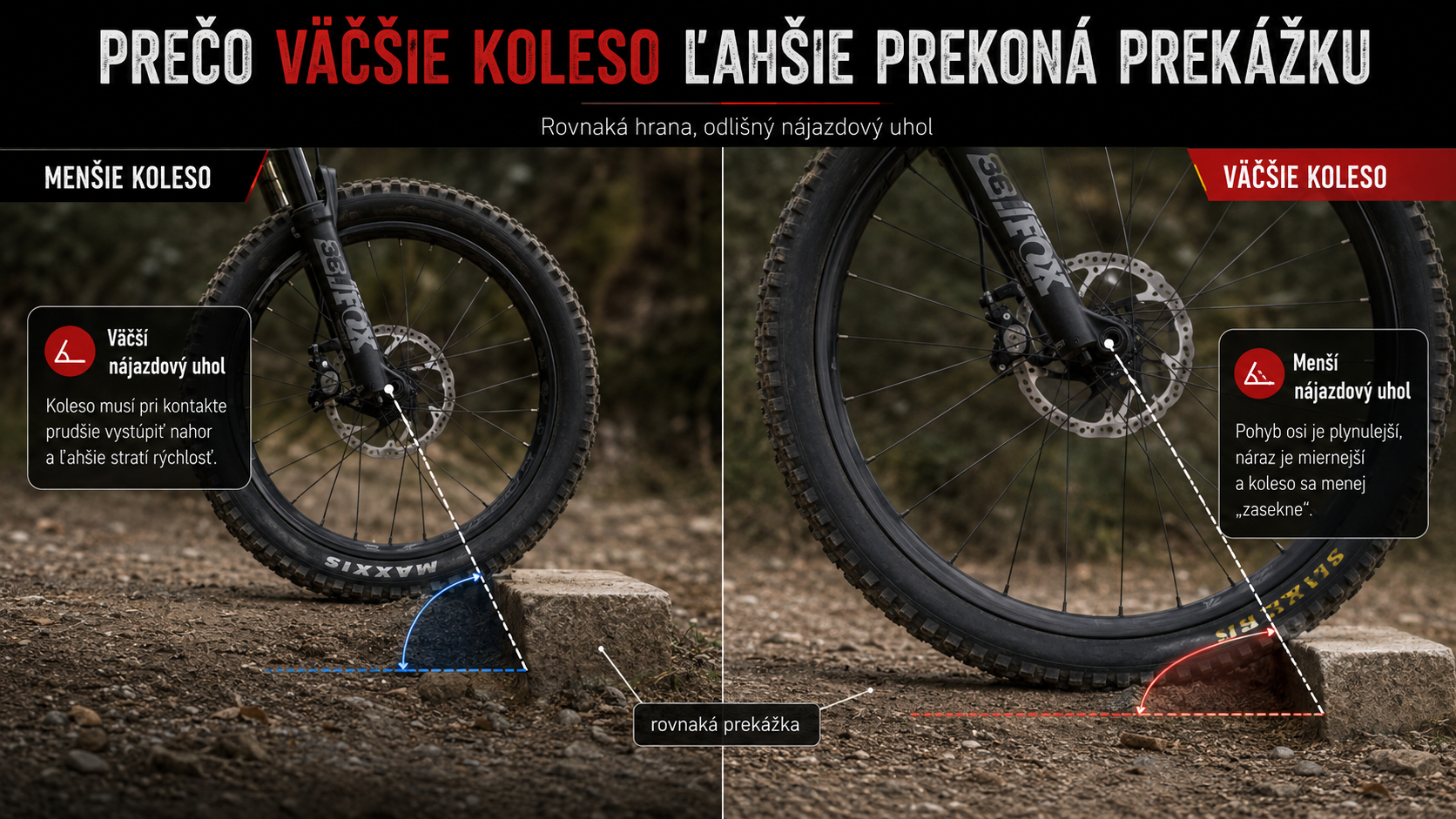 Vysvetlenie menšieho nájazdového uhla väčšieho bicyklového kolesa